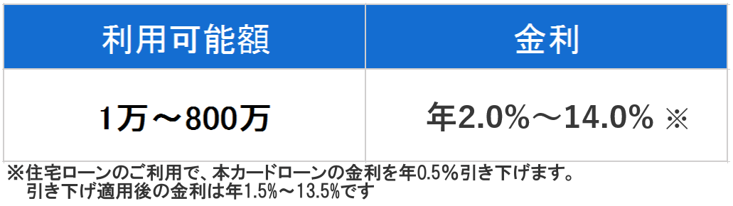 みずほ銀行カードローン 利用可能額