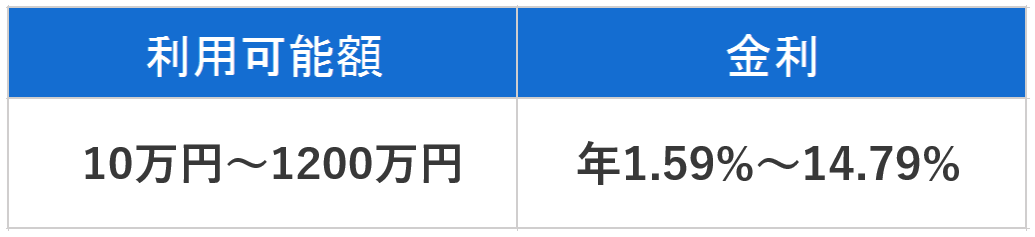 住信SBIネット銀行カードローン 金利