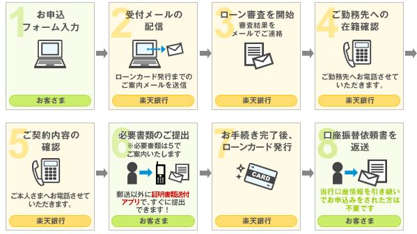 楽天銀行カードローン審査の流れ 審査時間を短縮するコツ すごいカード