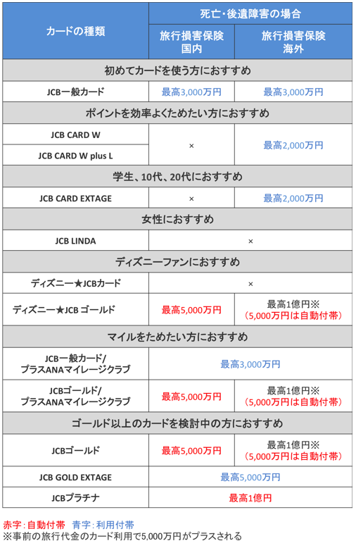 各カードの旅行損害保険