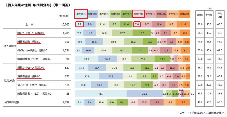 カードローンを代で始める人は多い おすすめと選び方を解説 すごいカード