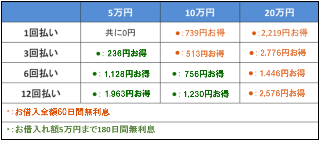 無利息サービス　比較2