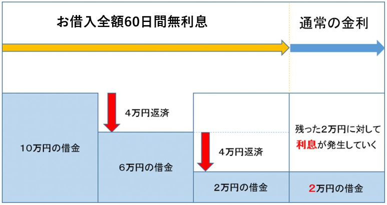 60日間無利息期間