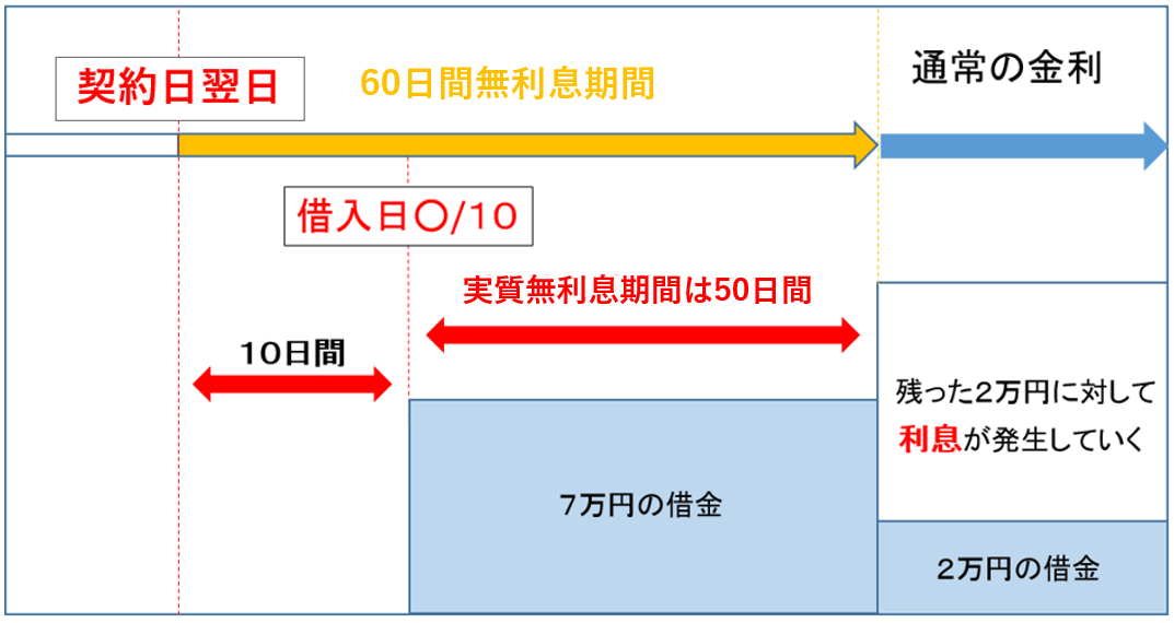 無利息期間