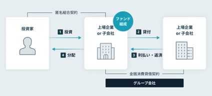 （「Funds」HPから引用。「ファンド組成スキーム」についての図) 