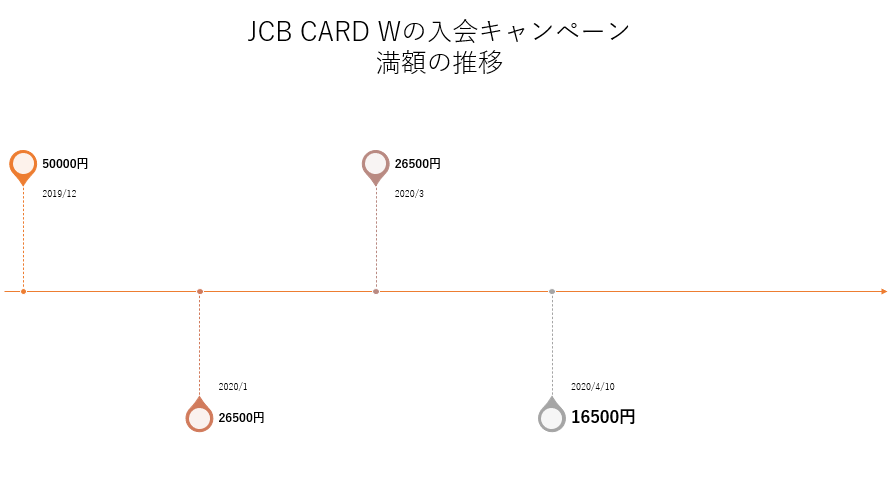 JCB CARD Wの入会キャンペーン 満額の推移