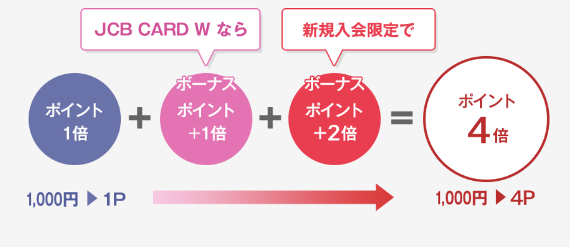 JCB CARD Wでは、新規入会限定のキャンペーン