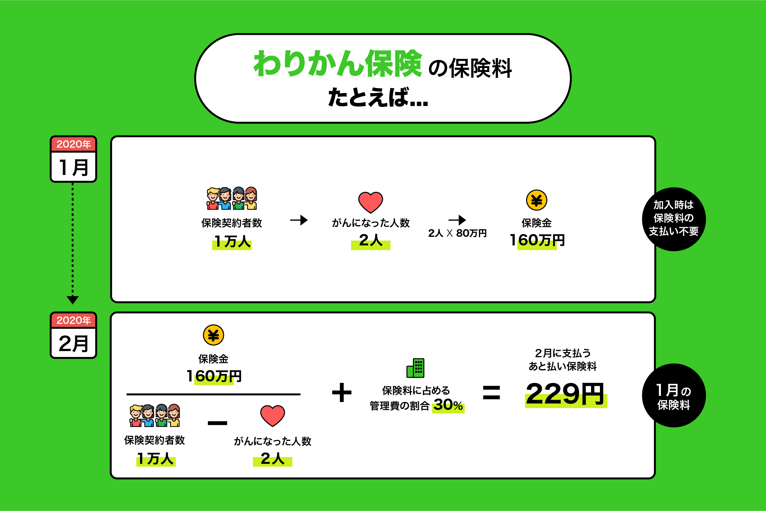 わりかん保険の保険料の支払いの仕組み