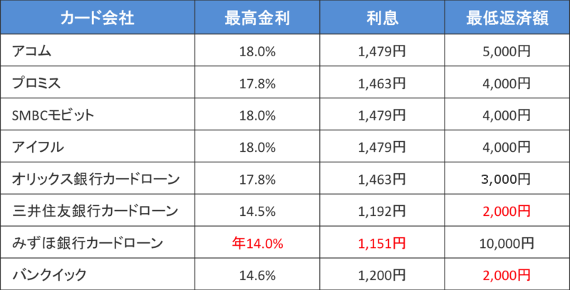 10万円を30日間借りた場合の最低返済金額