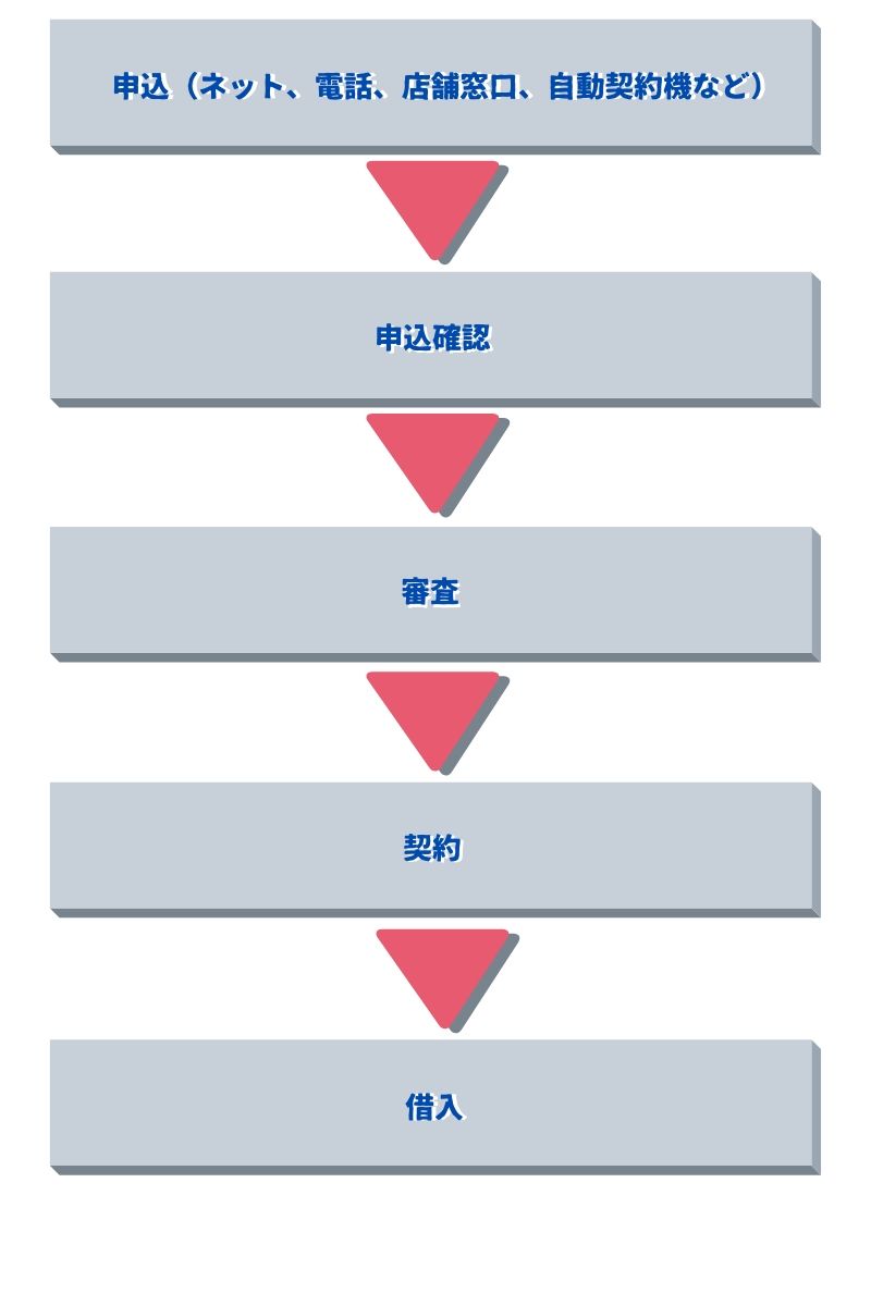 中小消費者金融での主な申し込み手順