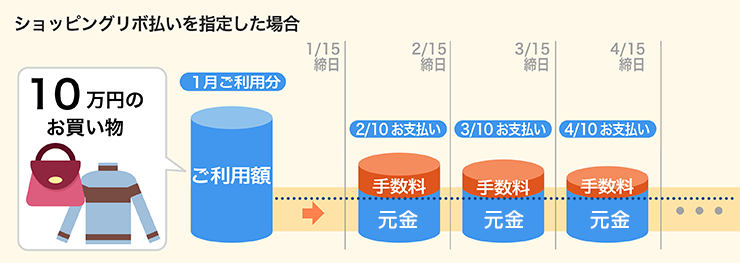 Jcb Card Wの分割払いの仕組みはどうなってる すごいカード