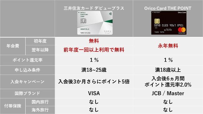 三井住友カードとオリコカードどっちがいい あなたのタイプ別で比較 すごいカード