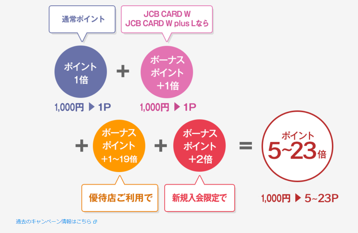 【JCB CARD W / JCB CARD W plus L】新規入会限定！ポイント4倍キャンペーン