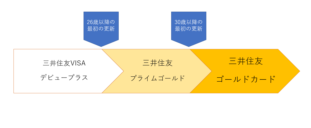 三井住友カード プライムゴールドへの切り替えはvisaデビュープラスから 完全攻略 すごいカード