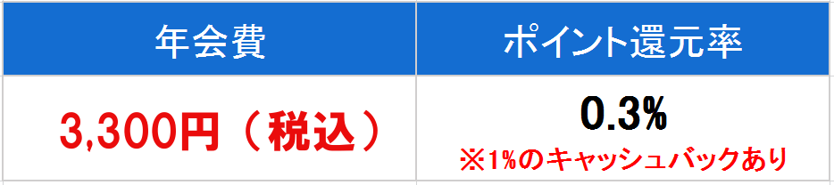 P-one ゴールド　年会費