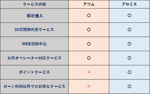 アコム　プロミス　サービス内容