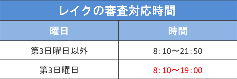 審査時間の目安