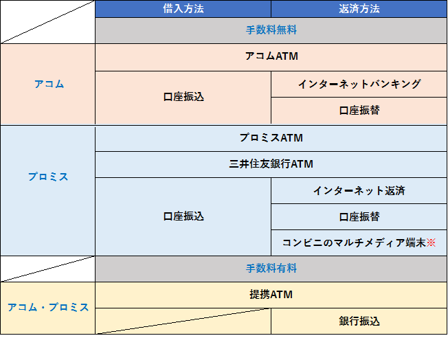 アコム　プロミス　借入・返済方法