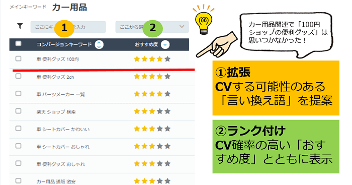 CVにつながるキーワード予測図解